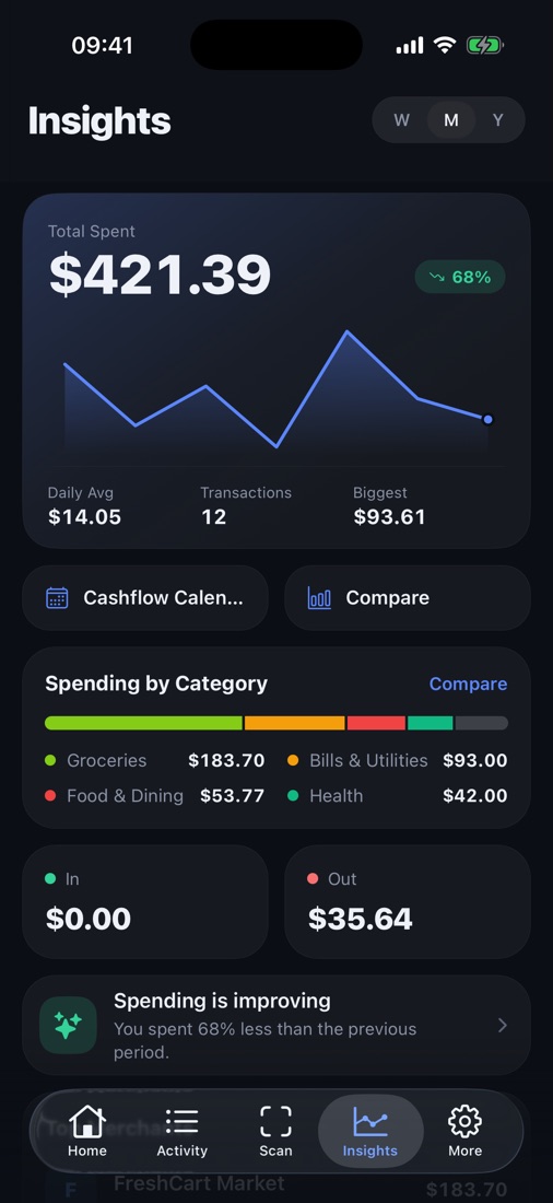 Insights: $421.39 spent this month, broken down by category